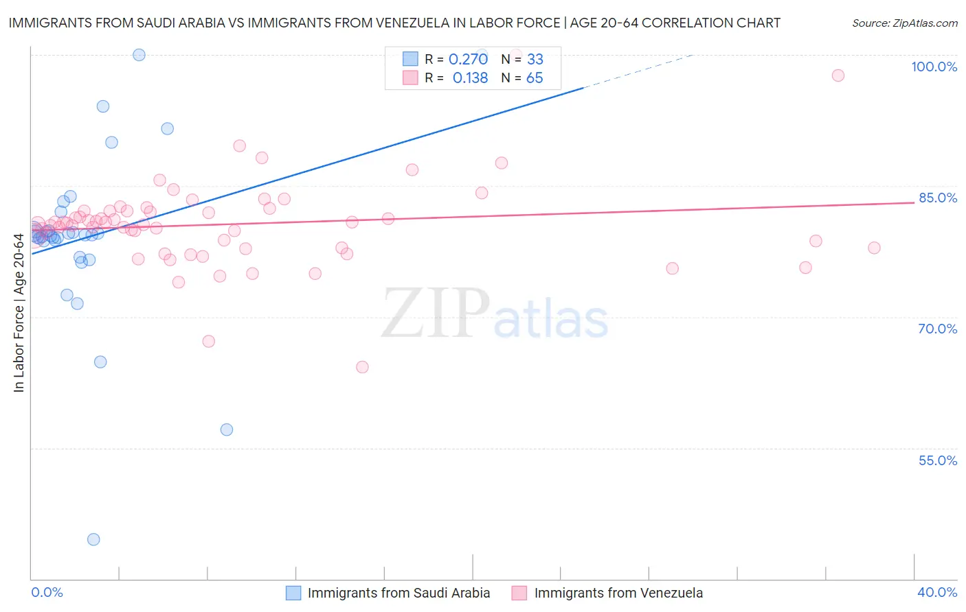 Immigrants from Saudi Arabia vs Immigrants from Venezuela In Labor Force | Age 20-64