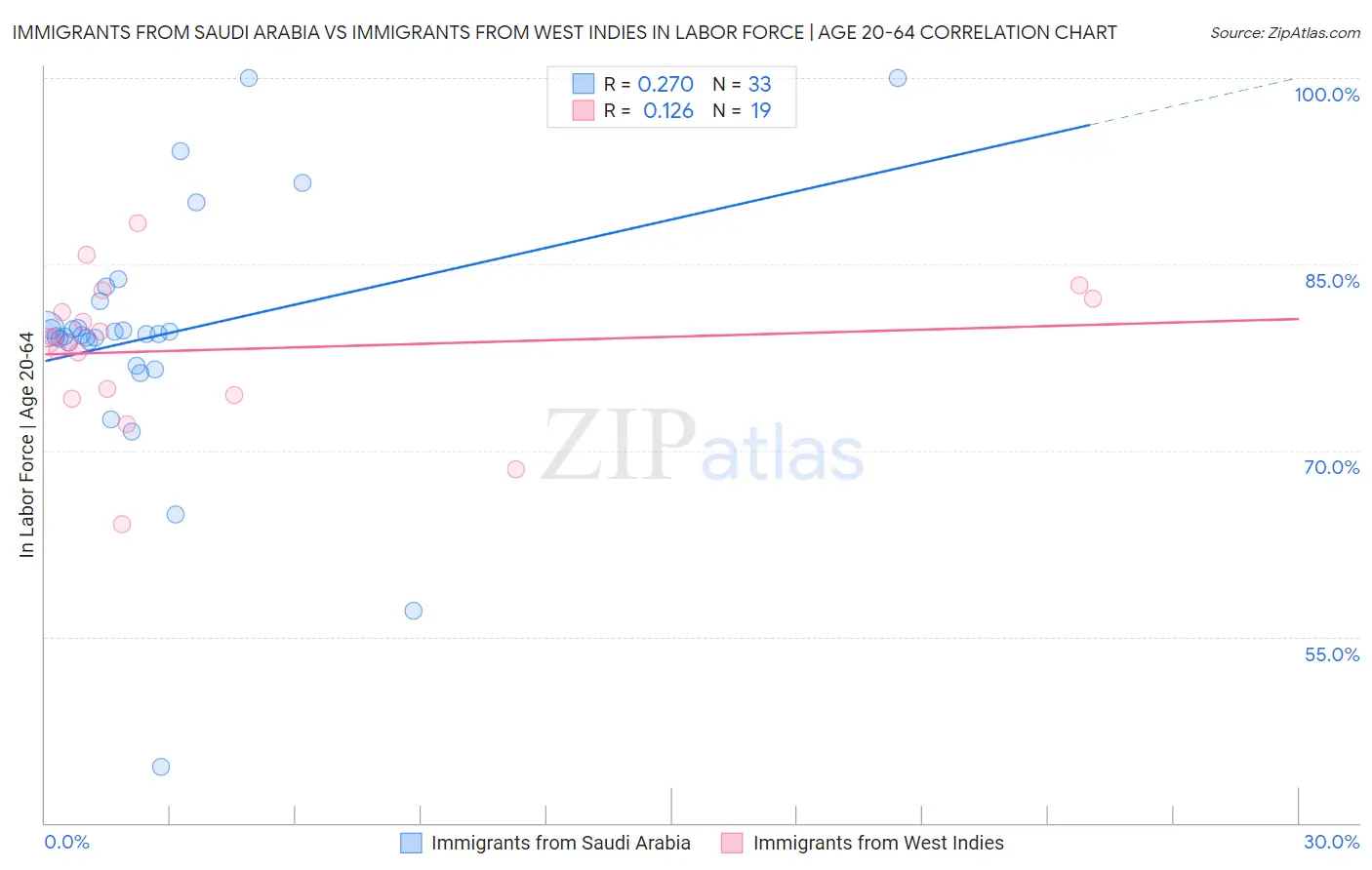 Immigrants from Saudi Arabia vs Immigrants from West Indies In Labor Force | Age 20-64