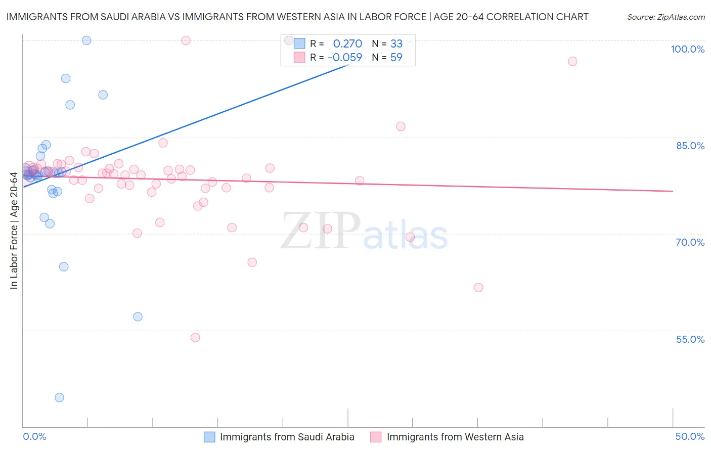 Immigrants from Saudi Arabia vs Immigrants from Western Asia In Labor Force | Age 20-64
