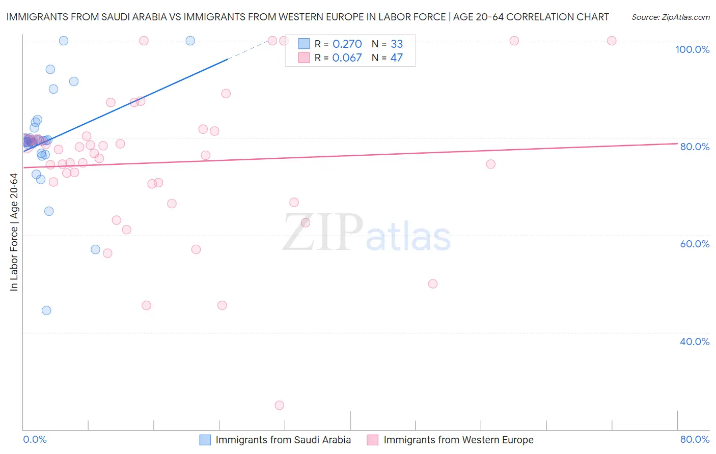 Immigrants from Saudi Arabia vs Immigrants from Western Europe In Labor Force | Age 20-64