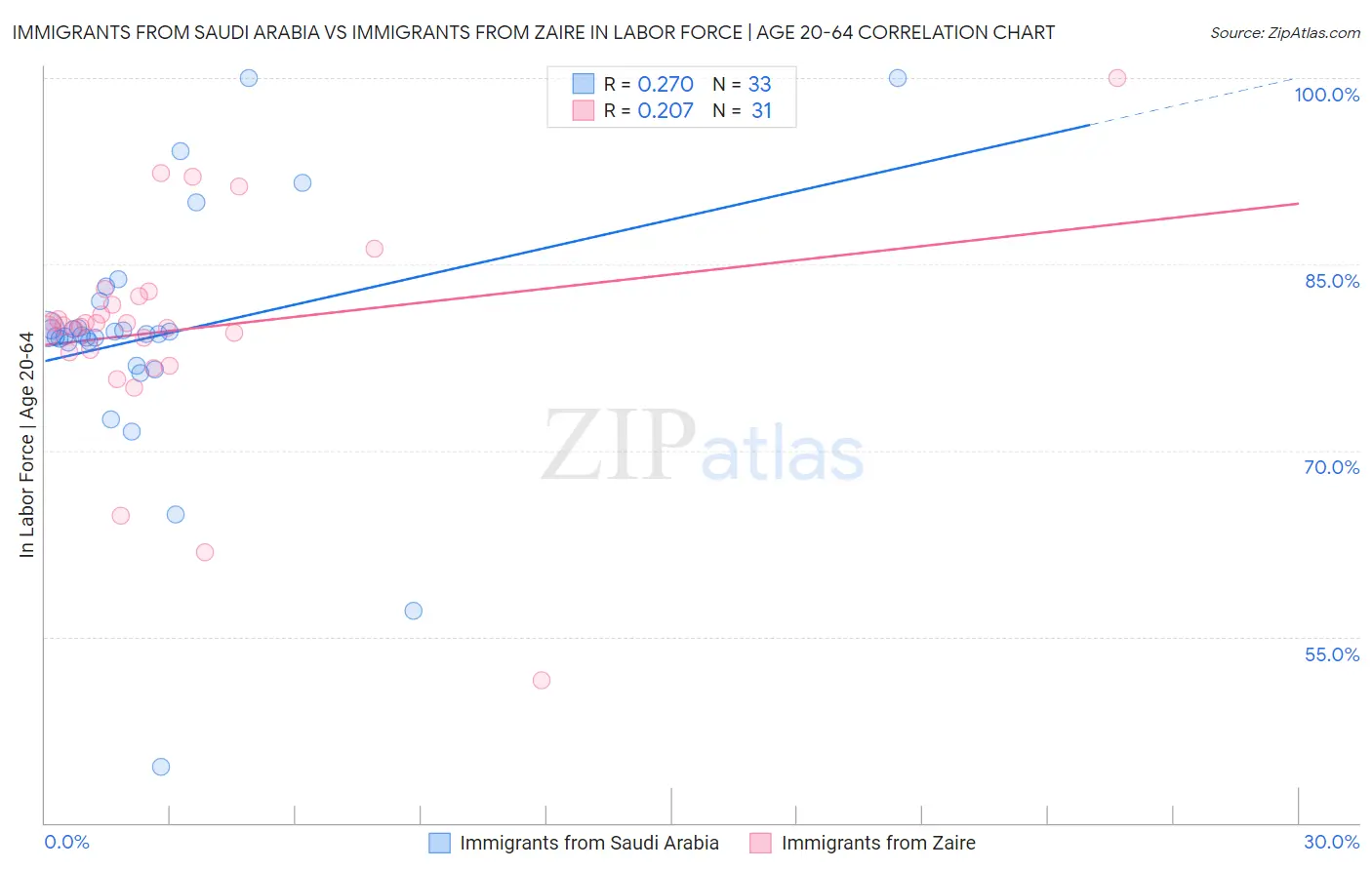 Immigrants from Saudi Arabia vs Immigrants from Zaire In Labor Force | Age 20-64