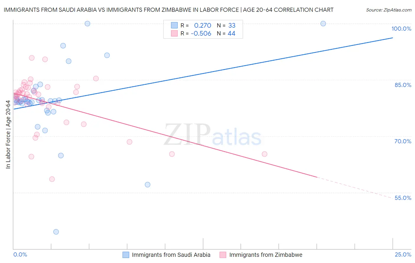 Immigrants from Saudi Arabia vs Immigrants from Zimbabwe In Labor Force | Age 20-64