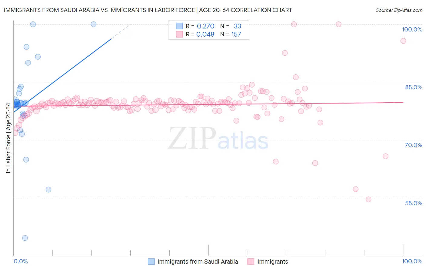 Immigrants from Saudi Arabia vs Immigrants In Labor Force | Age 20-64