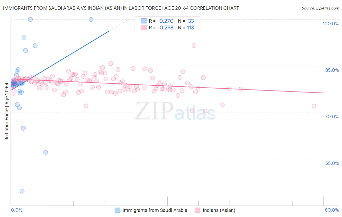 Immigrants from Saudi Arabia vs Indian (Asian) In Labor Force | Age 20-64