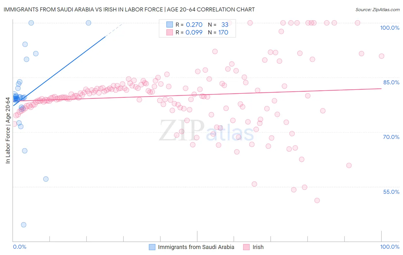 Immigrants from Saudi Arabia vs Irish In Labor Force | Age 20-64