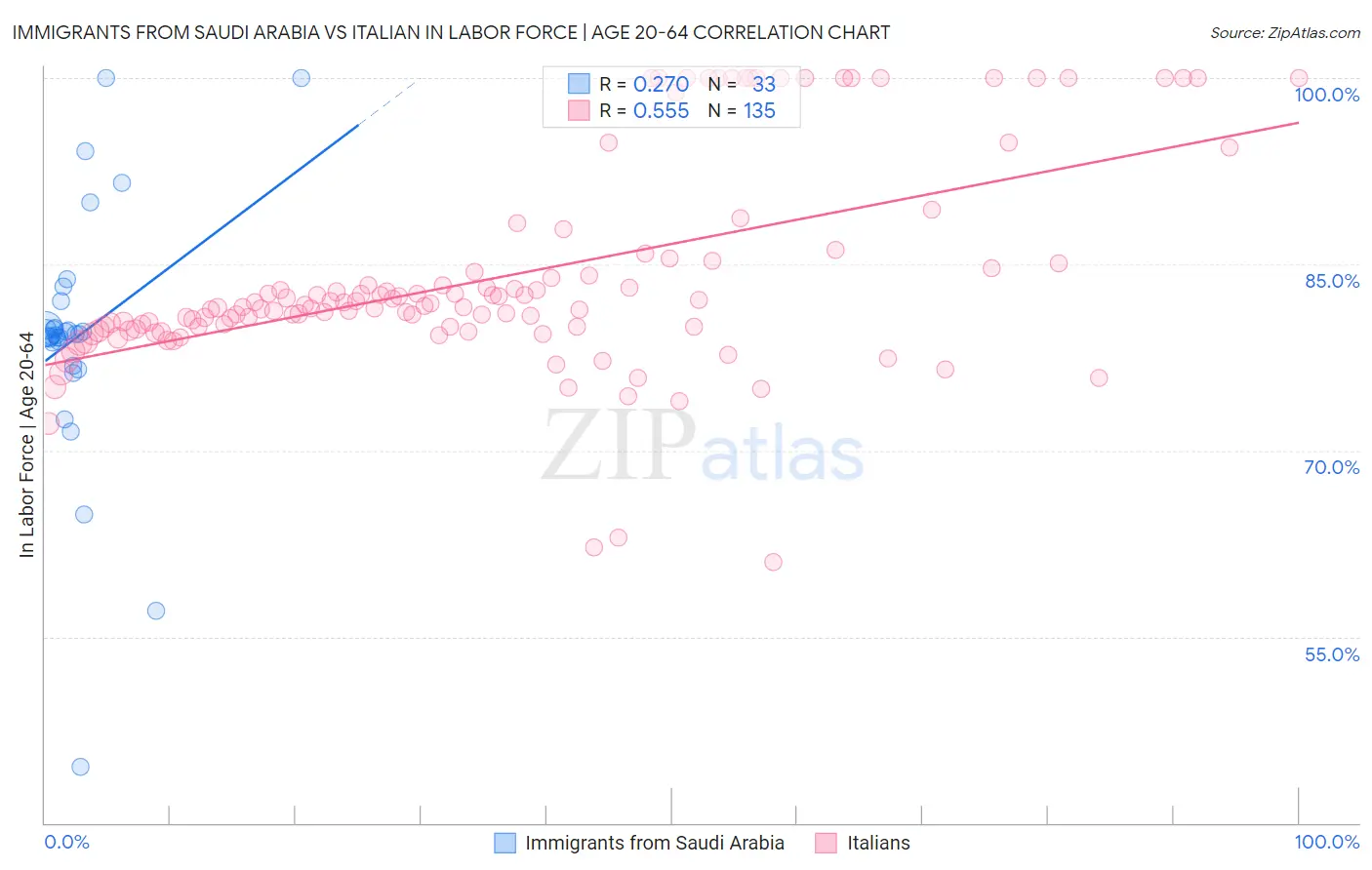 Immigrants from Saudi Arabia vs Italian In Labor Force | Age 20-64