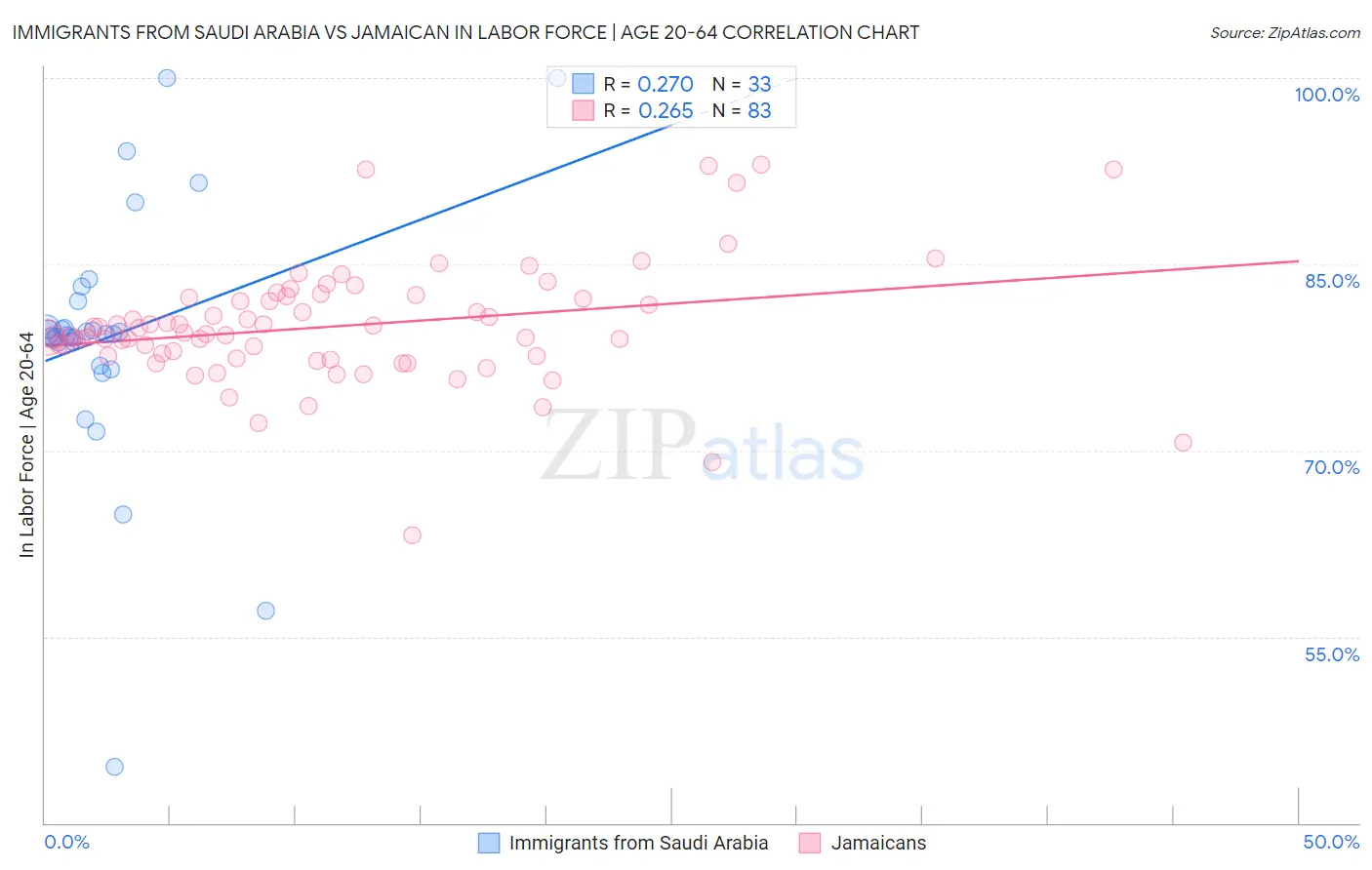 Immigrants from Saudi Arabia vs Jamaican In Labor Force | Age 20-64