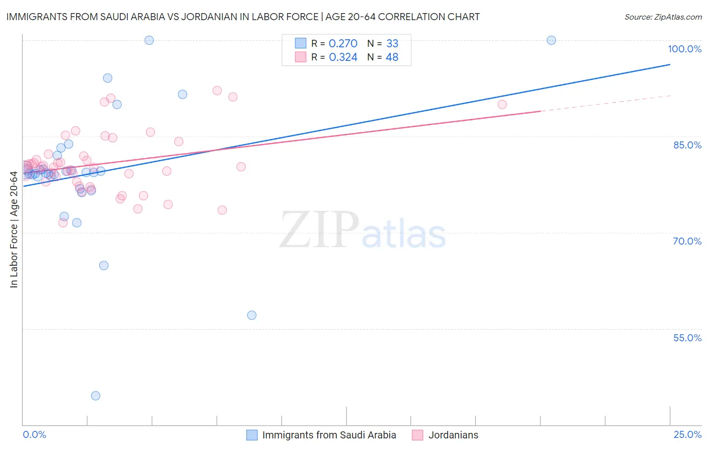 Immigrants from Saudi Arabia vs Jordanian In Labor Force | Age 20-64