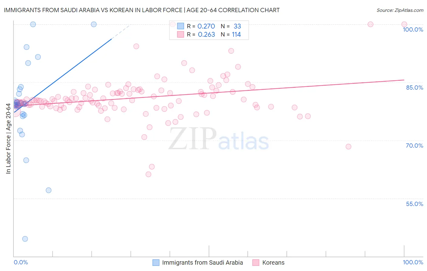 Immigrants from Saudi Arabia vs Korean In Labor Force | Age 20-64