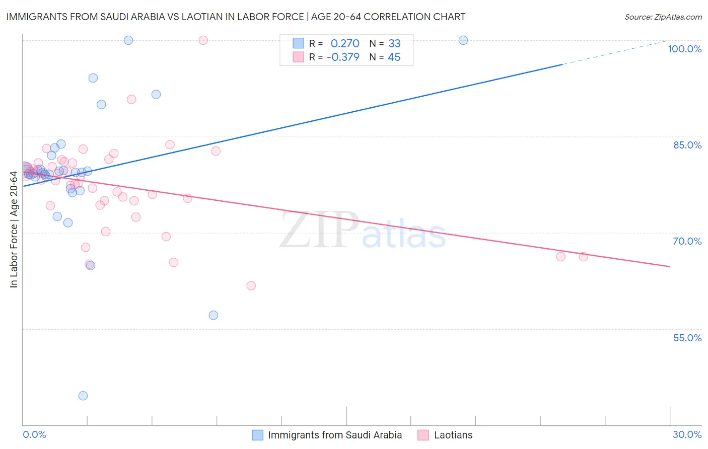 Immigrants from Saudi Arabia vs Laotian In Labor Force | Age 20-64