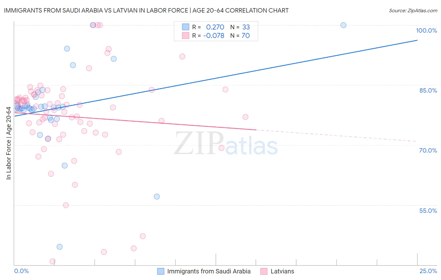 Immigrants from Saudi Arabia vs Latvian In Labor Force | Age 20-64