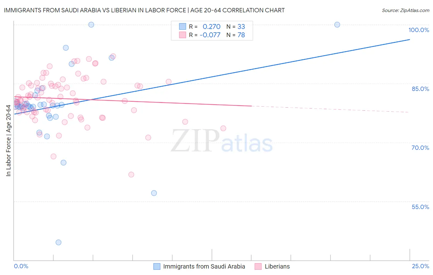 Immigrants from Saudi Arabia vs Liberian In Labor Force | Age 20-64