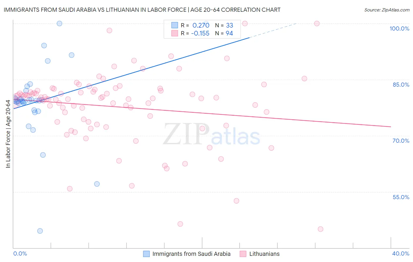 Immigrants from Saudi Arabia vs Lithuanian In Labor Force | Age 20-64