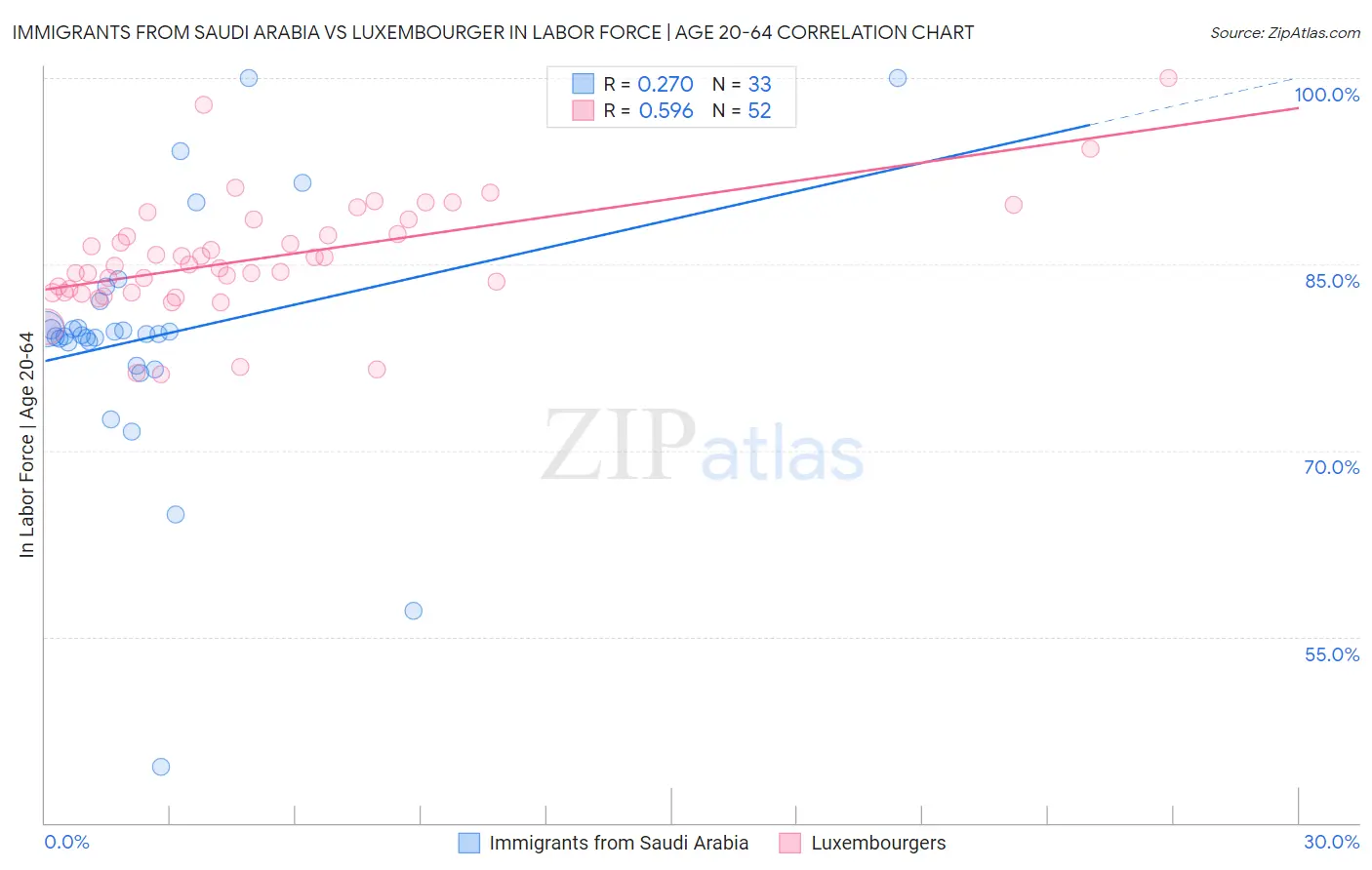 Immigrants from Saudi Arabia vs Luxembourger In Labor Force | Age 20-64