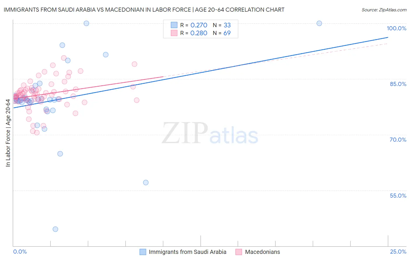 Immigrants from Saudi Arabia vs Macedonian In Labor Force | Age 20-64