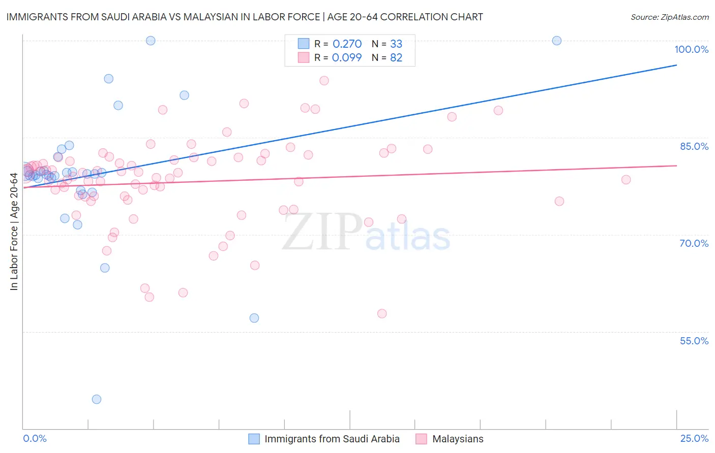 Immigrants from Saudi Arabia vs Malaysian In Labor Force | Age 20-64