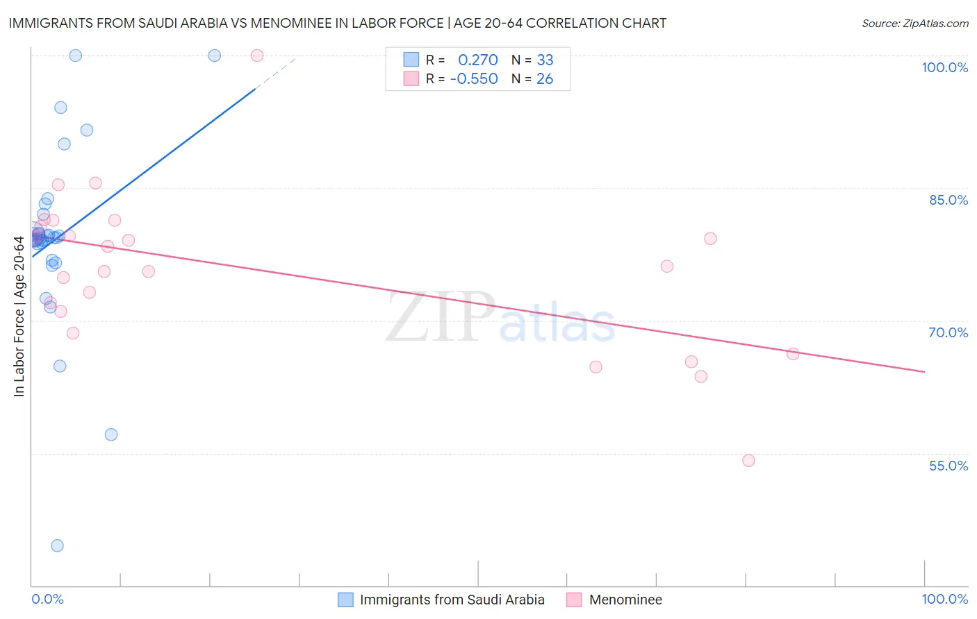 Immigrants from Saudi Arabia vs Menominee In Labor Force | Age 20-64