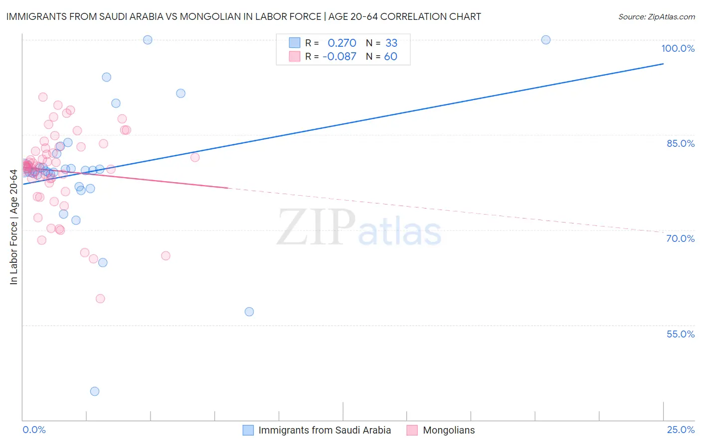 Immigrants from Saudi Arabia vs Mongolian In Labor Force | Age 20-64