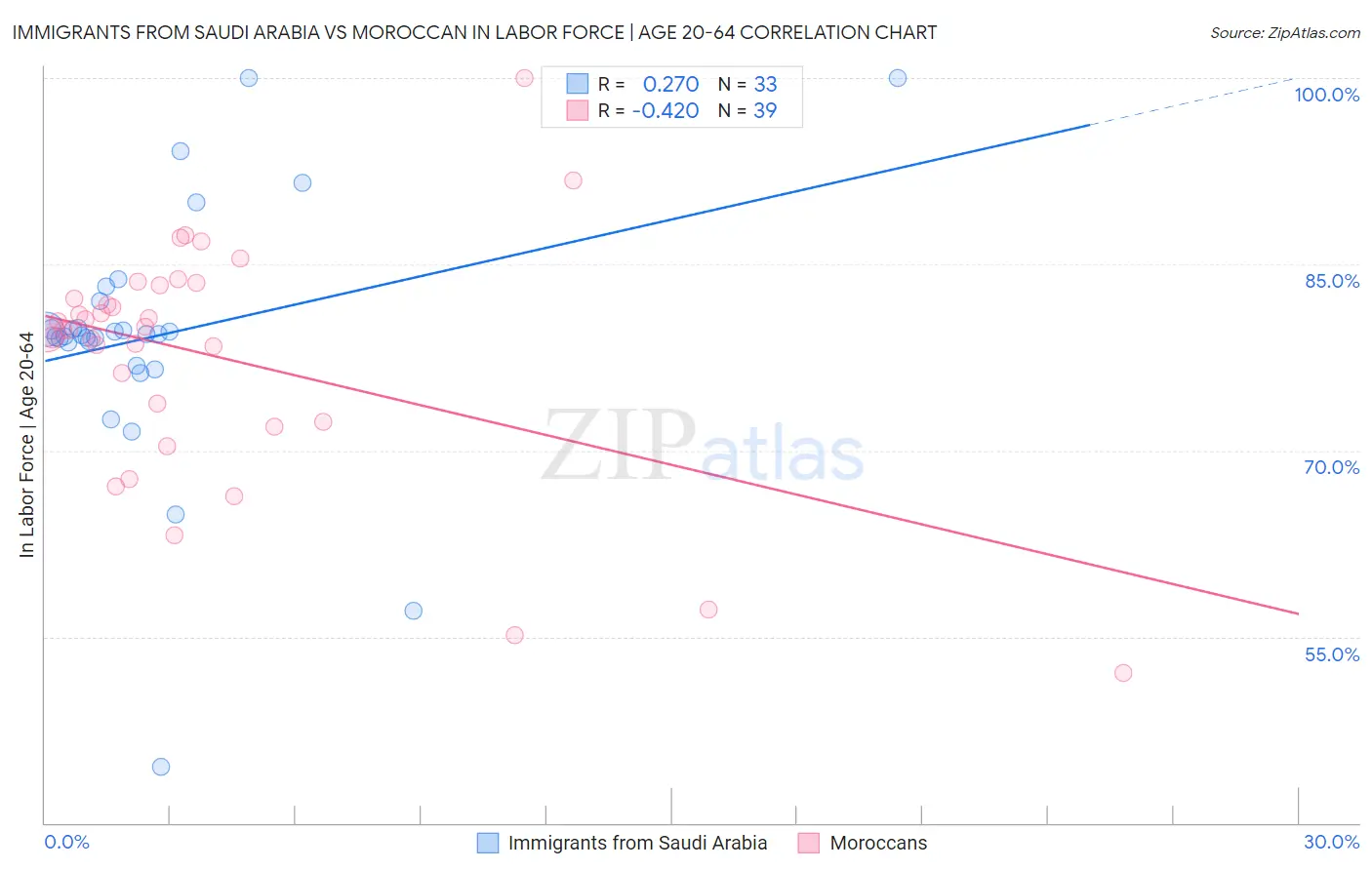 Immigrants from Saudi Arabia vs Moroccan In Labor Force | Age 20-64