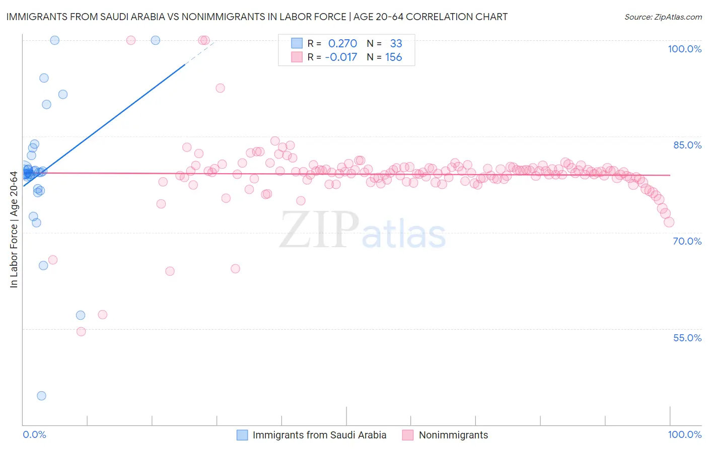 Immigrants from Saudi Arabia vs Nonimmigrants In Labor Force | Age 20-64