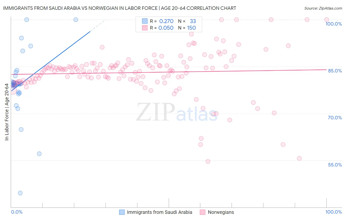 Immigrants from Saudi Arabia vs Norwegian In Labor Force | Age 20-64