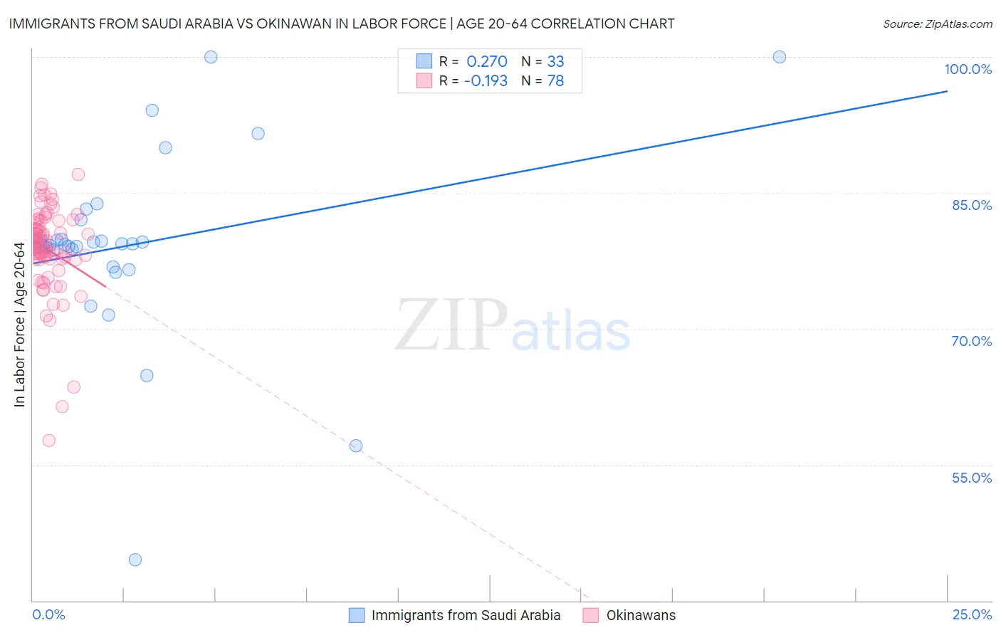 Immigrants from Saudi Arabia vs Okinawan In Labor Force | Age 20-64