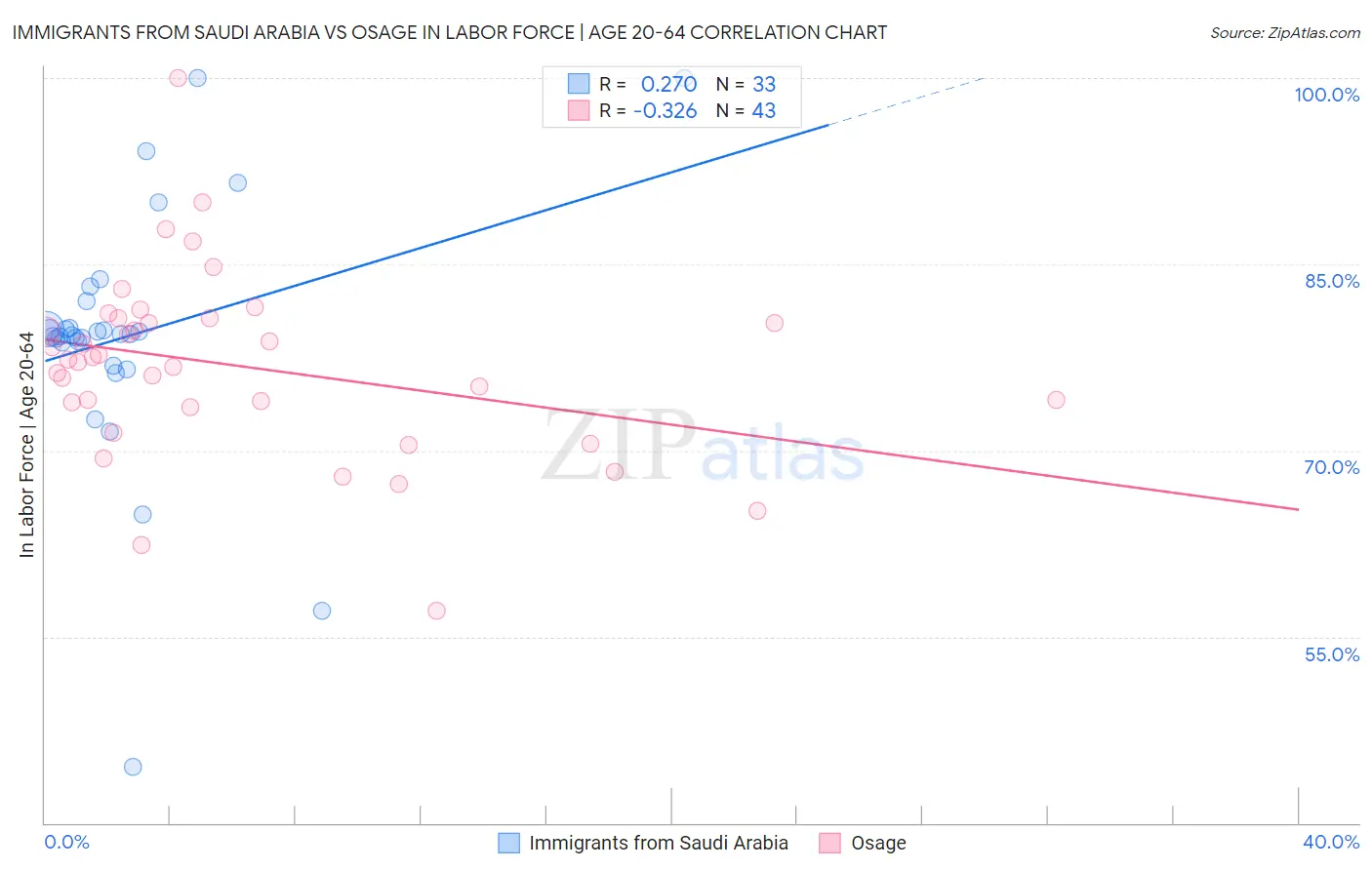 Immigrants from Saudi Arabia vs Osage In Labor Force | Age 20-64
