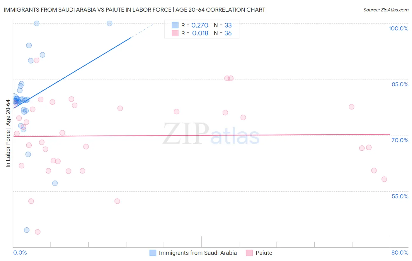 Immigrants from Saudi Arabia vs Paiute In Labor Force | Age 20-64