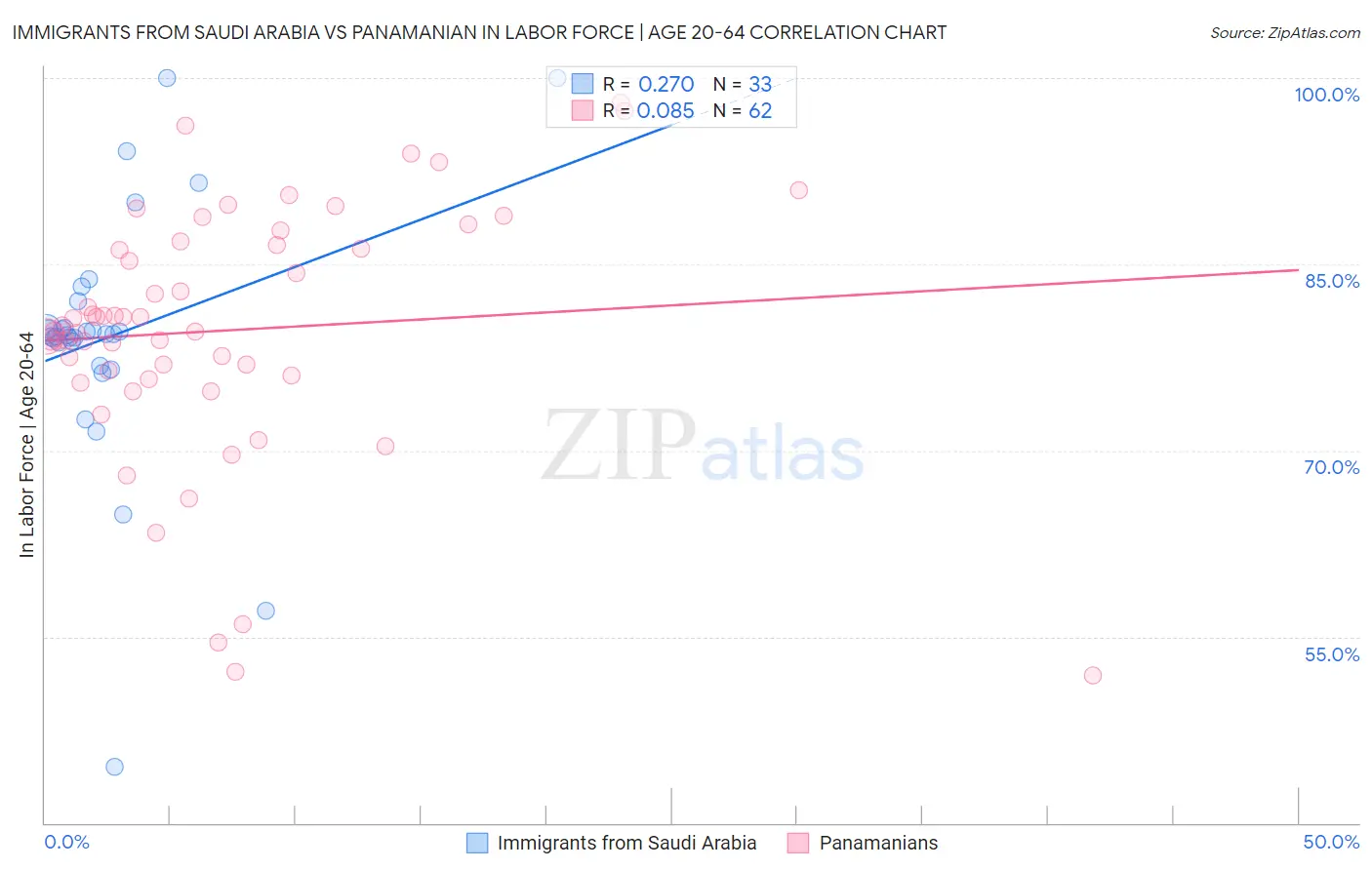 Immigrants from Saudi Arabia vs Panamanian In Labor Force | Age 20-64