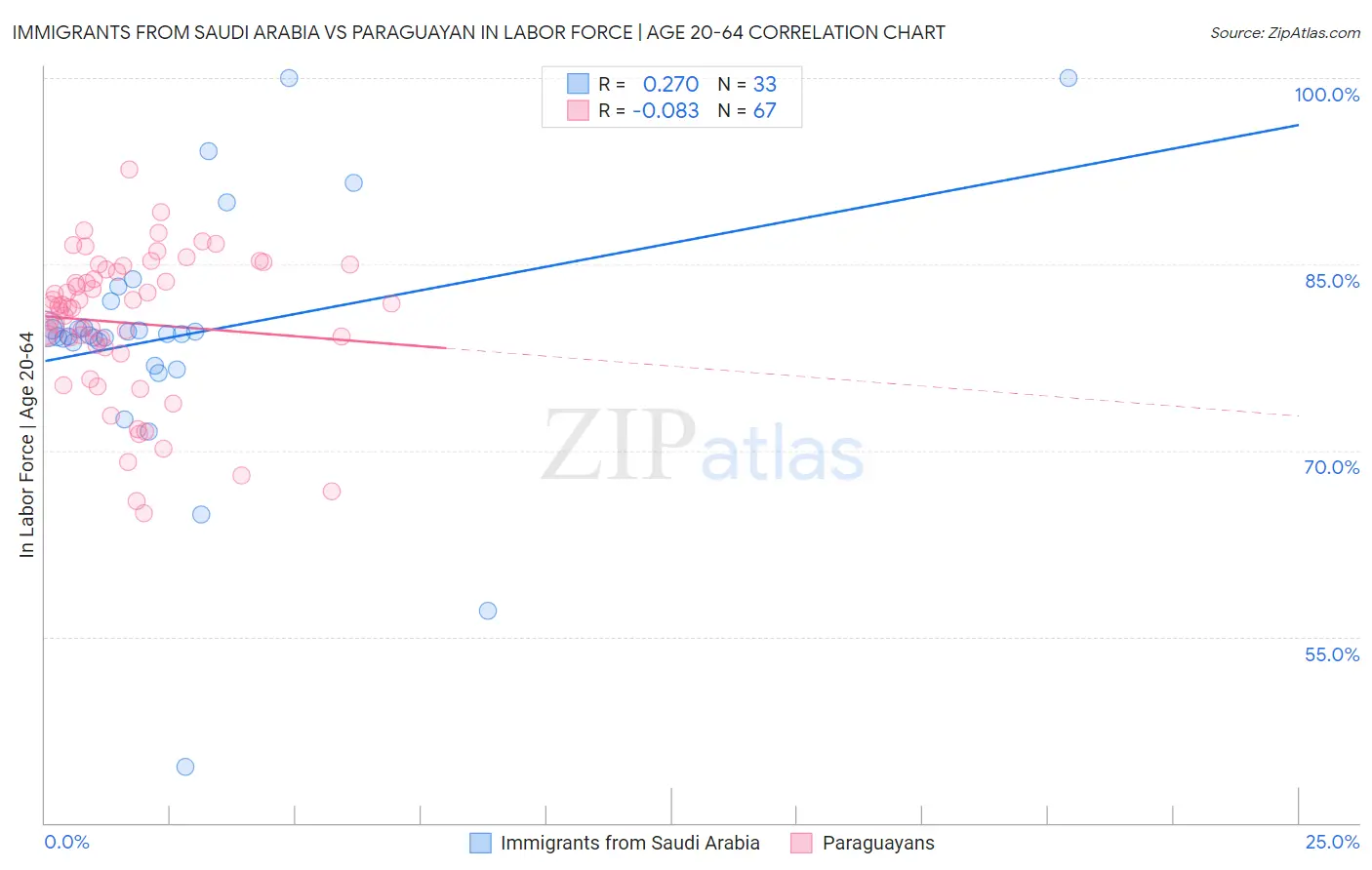 Immigrants from Saudi Arabia vs Paraguayan In Labor Force | Age 20-64