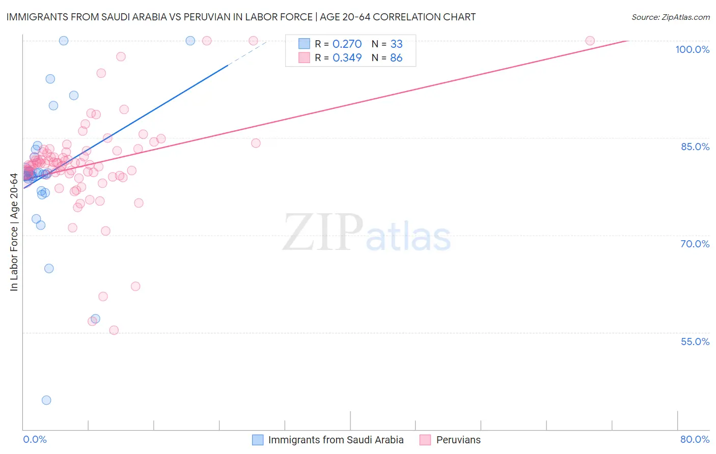 Immigrants from Saudi Arabia vs Peruvian In Labor Force | Age 20-64