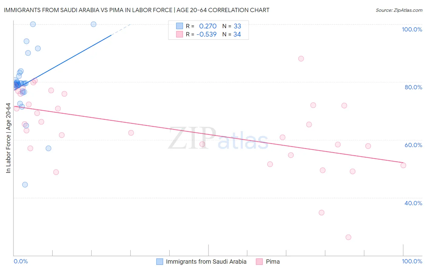 Immigrants from Saudi Arabia vs Pima In Labor Force | Age 20-64