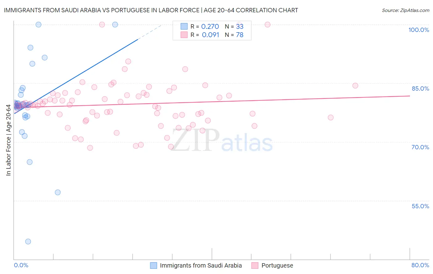 Immigrants from Saudi Arabia vs Portuguese In Labor Force | Age 20-64