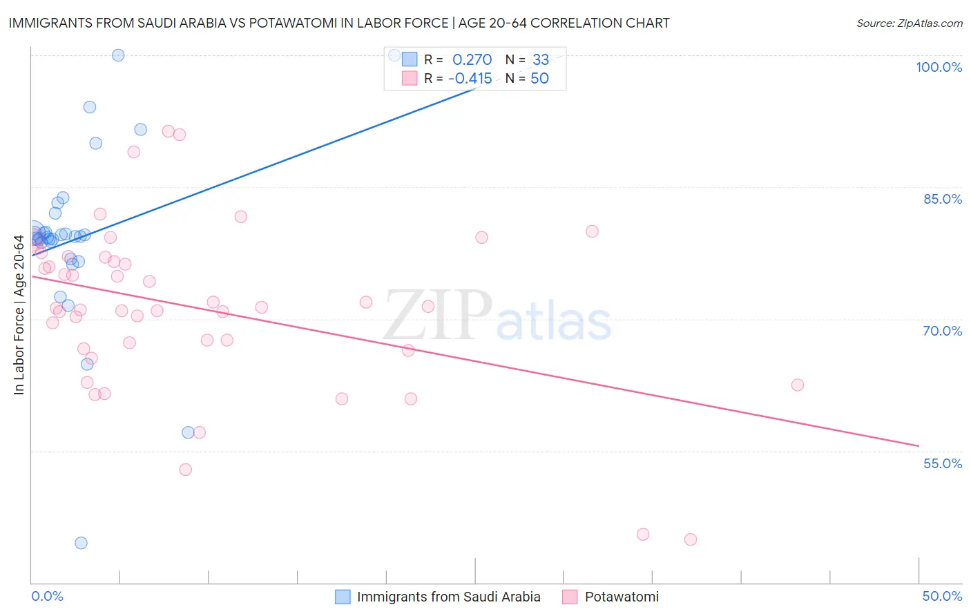 Immigrants from Saudi Arabia vs Potawatomi In Labor Force | Age 20-64