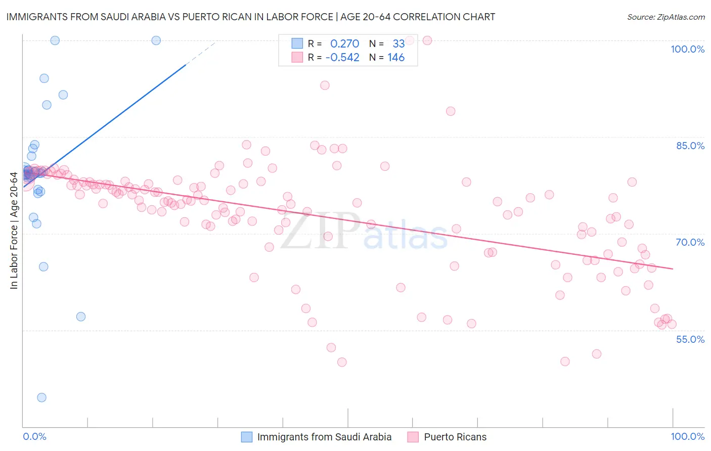 Immigrants from Saudi Arabia vs Puerto Rican In Labor Force | Age 20-64