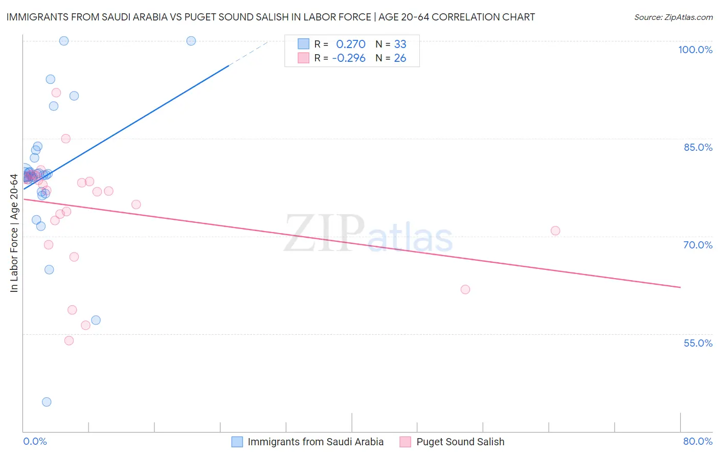 Immigrants from Saudi Arabia vs Puget Sound Salish In Labor Force | Age 20-64
