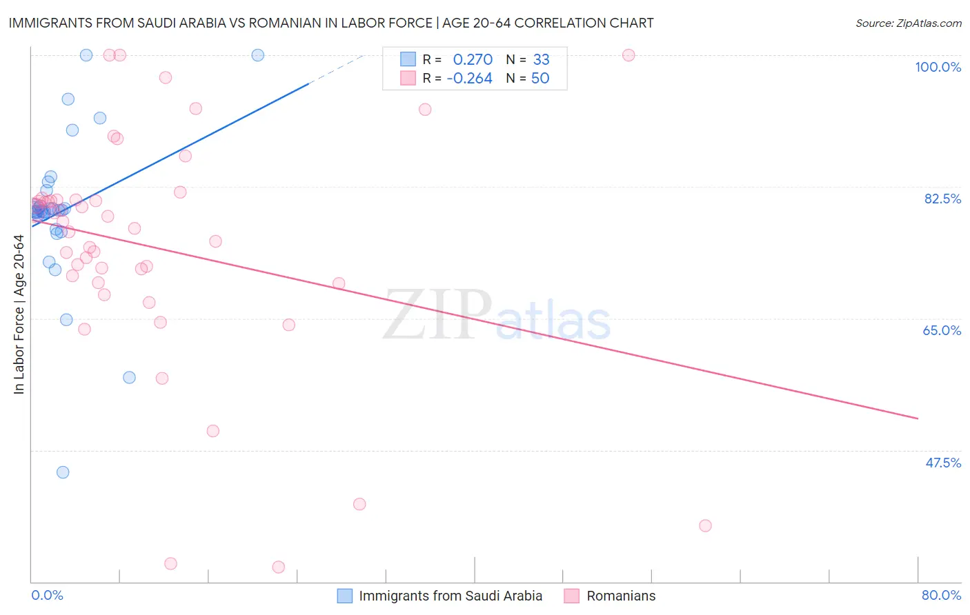 Immigrants from Saudi Arabia vs Romanian In Labor Force | Age 20-64