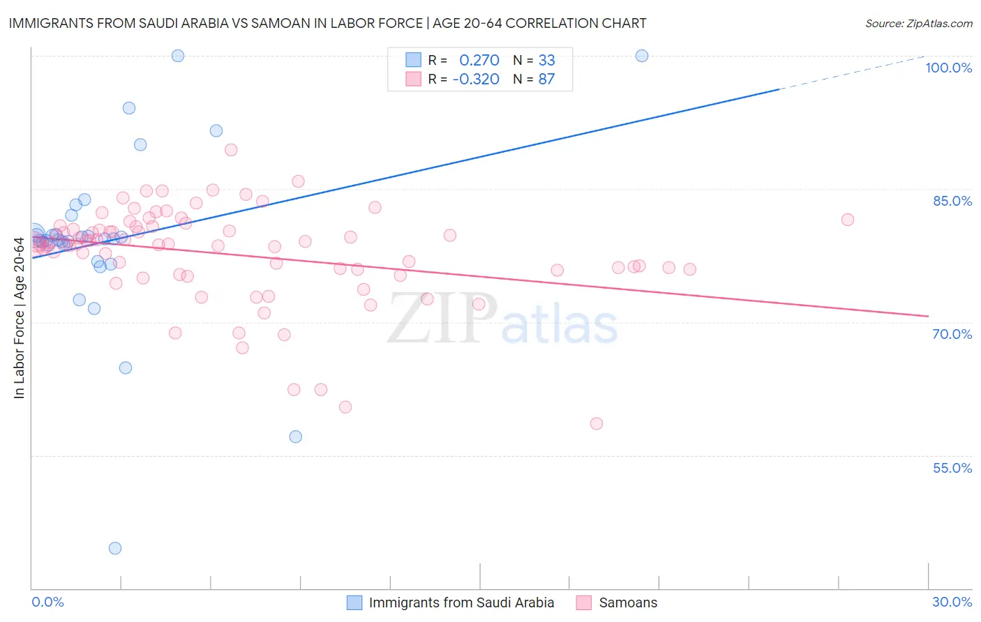 Immigrants from Saudi Arabia vs Samoan In Labor Force | Age 20-64
