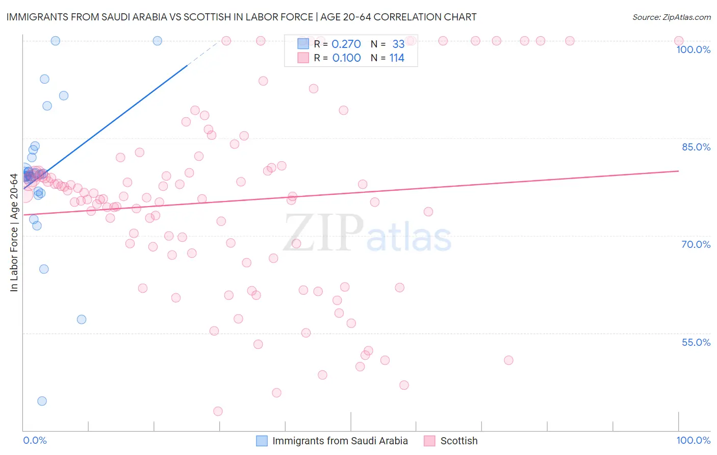 Immigrants from Saudi Arabia vs Scottish In Labor Force | Age 20-64