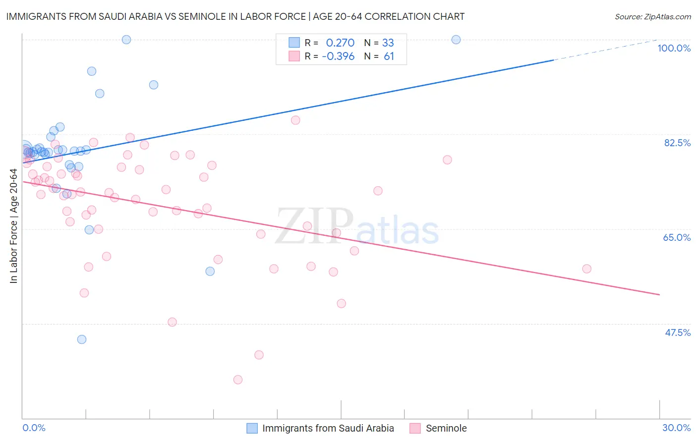 Immigrants from Saudi Arabia vs Seminole In Labor Force | Age 20-64