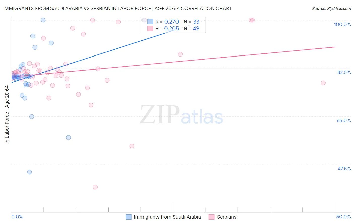 Immigrants from Saudi Arabia vs Serbian In Labor Force | Age 20-64