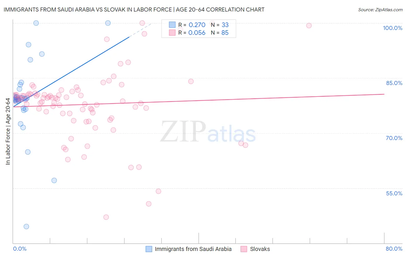 Immigrants from Saudi Arabia vs Slovak In Labor Force | Age 20-64