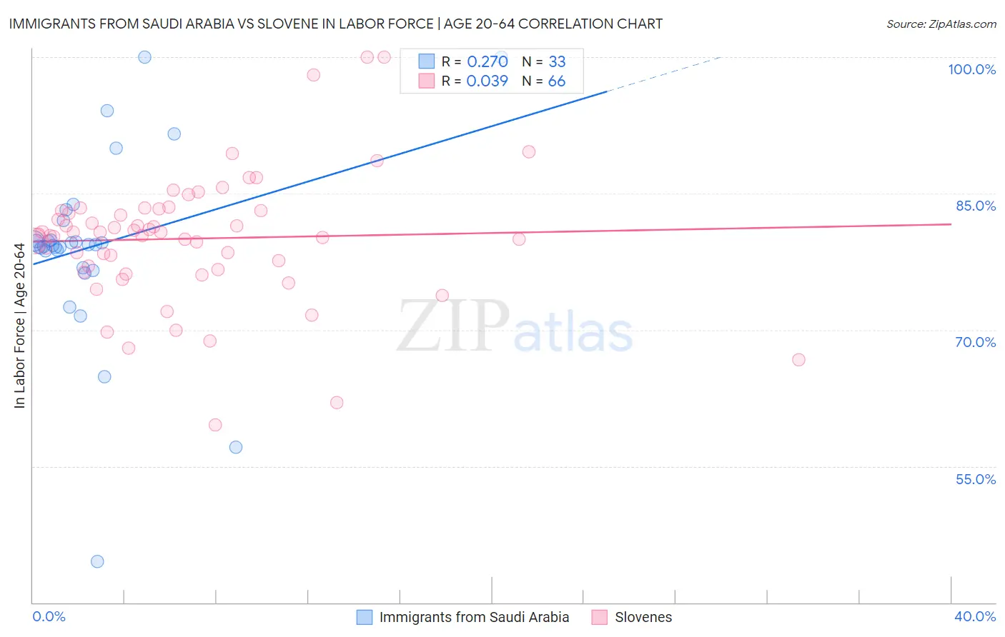 Immigrants from Saudi Arabia vs Slovene In Labor Force | Age 20-64