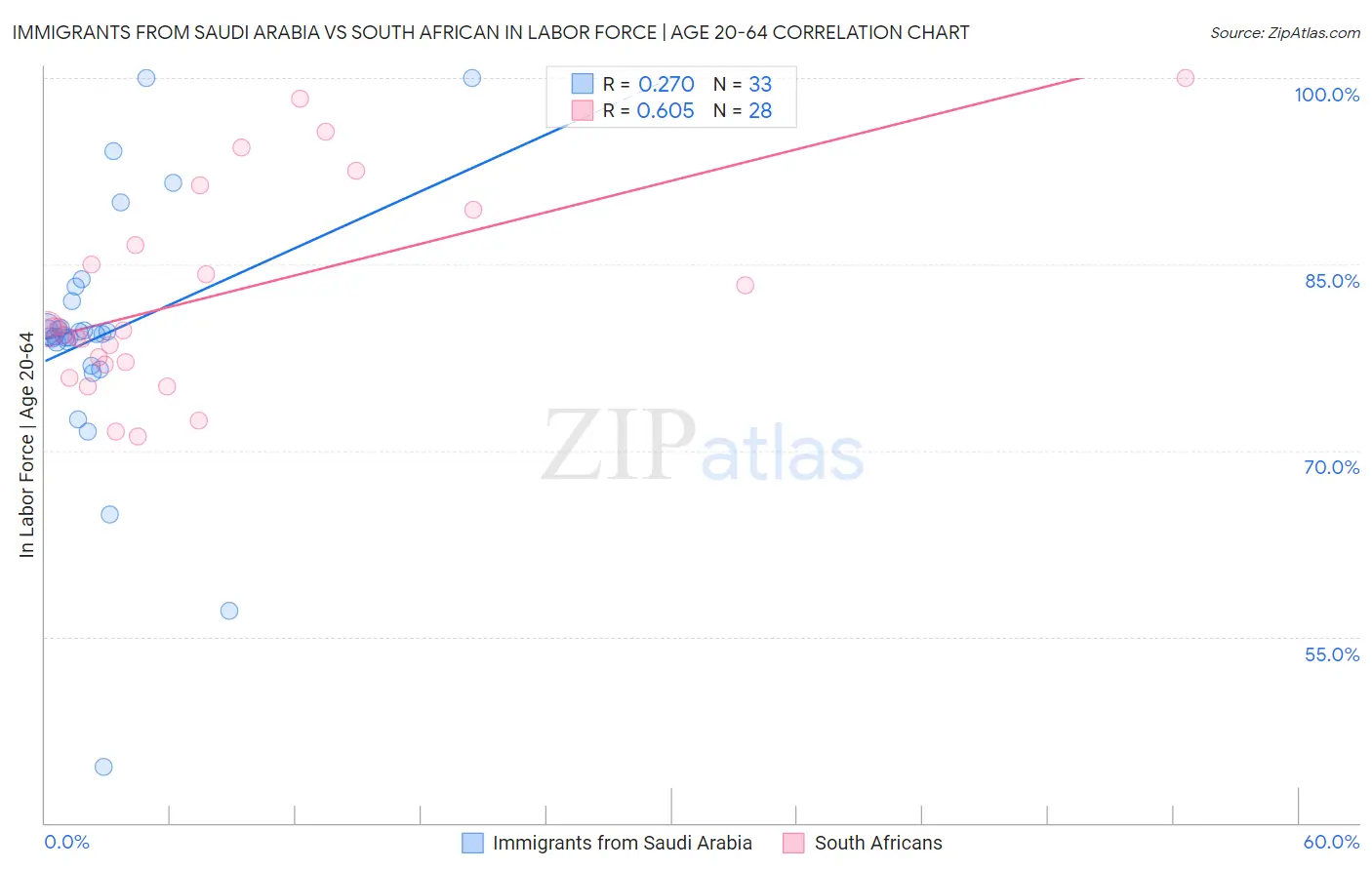 Immigrants from Saudi Arabia vs South African In Labor Force | Age 20-64