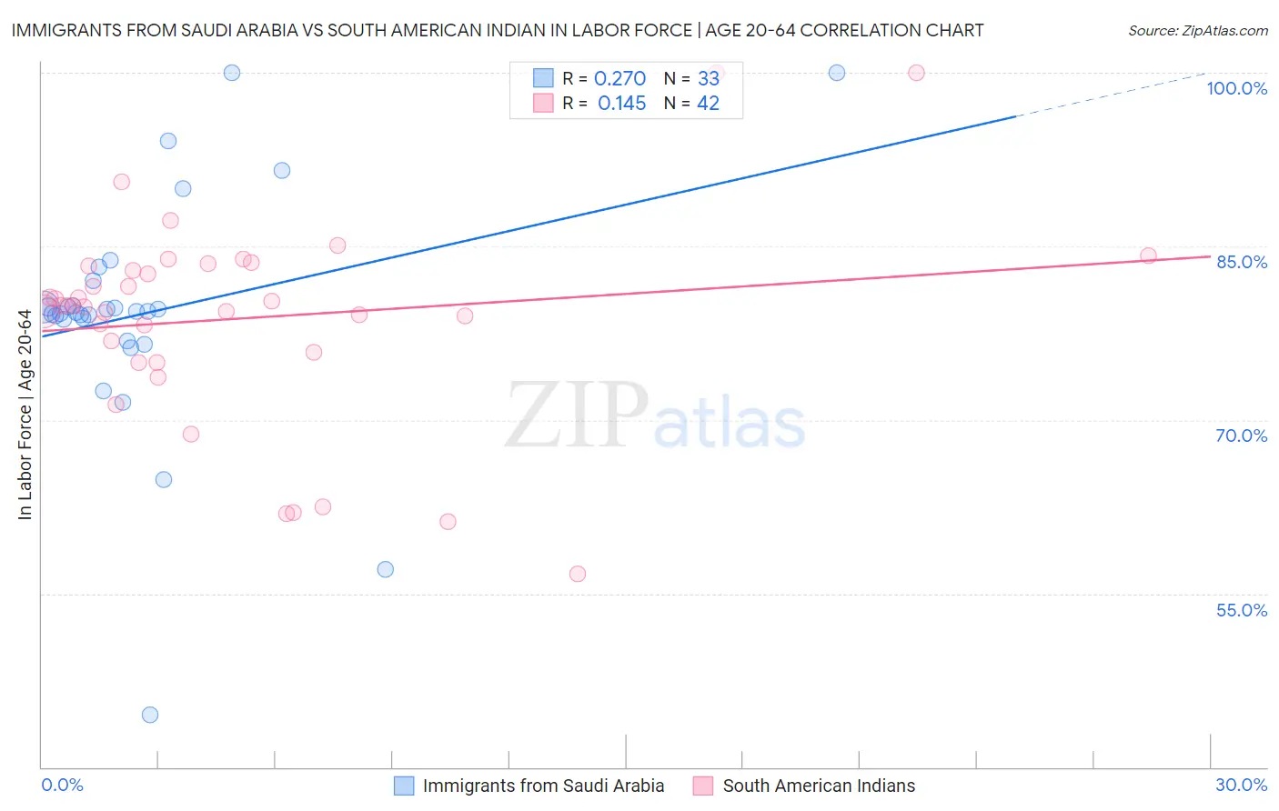 Immigrants from Saudi Arabia vs South American Indian In Labor Force | Age 20-64