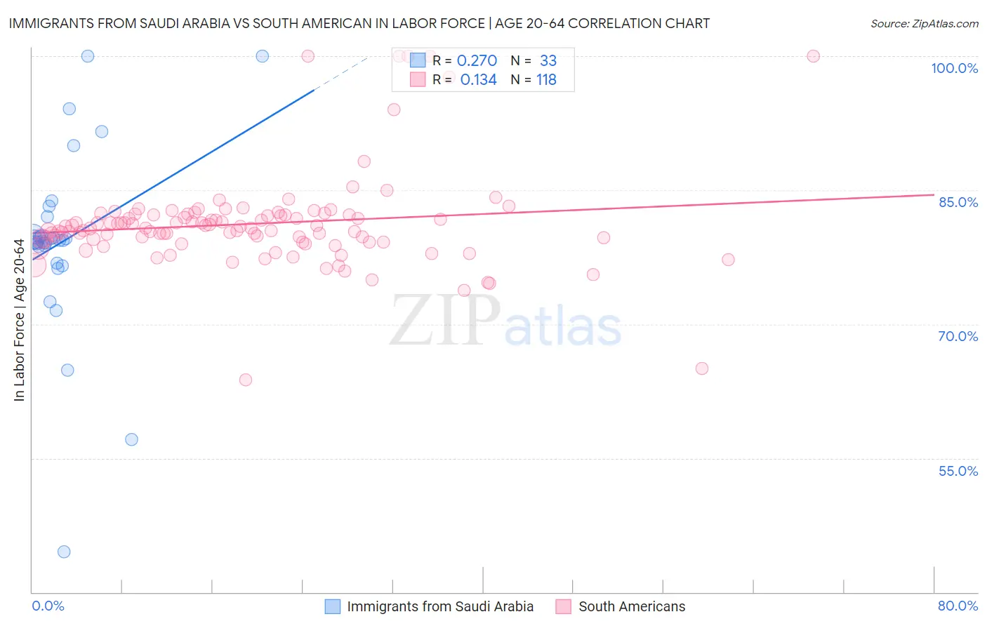 Immigrants from Saudi Arabia vs South American In Labor Force | Age 20-64
