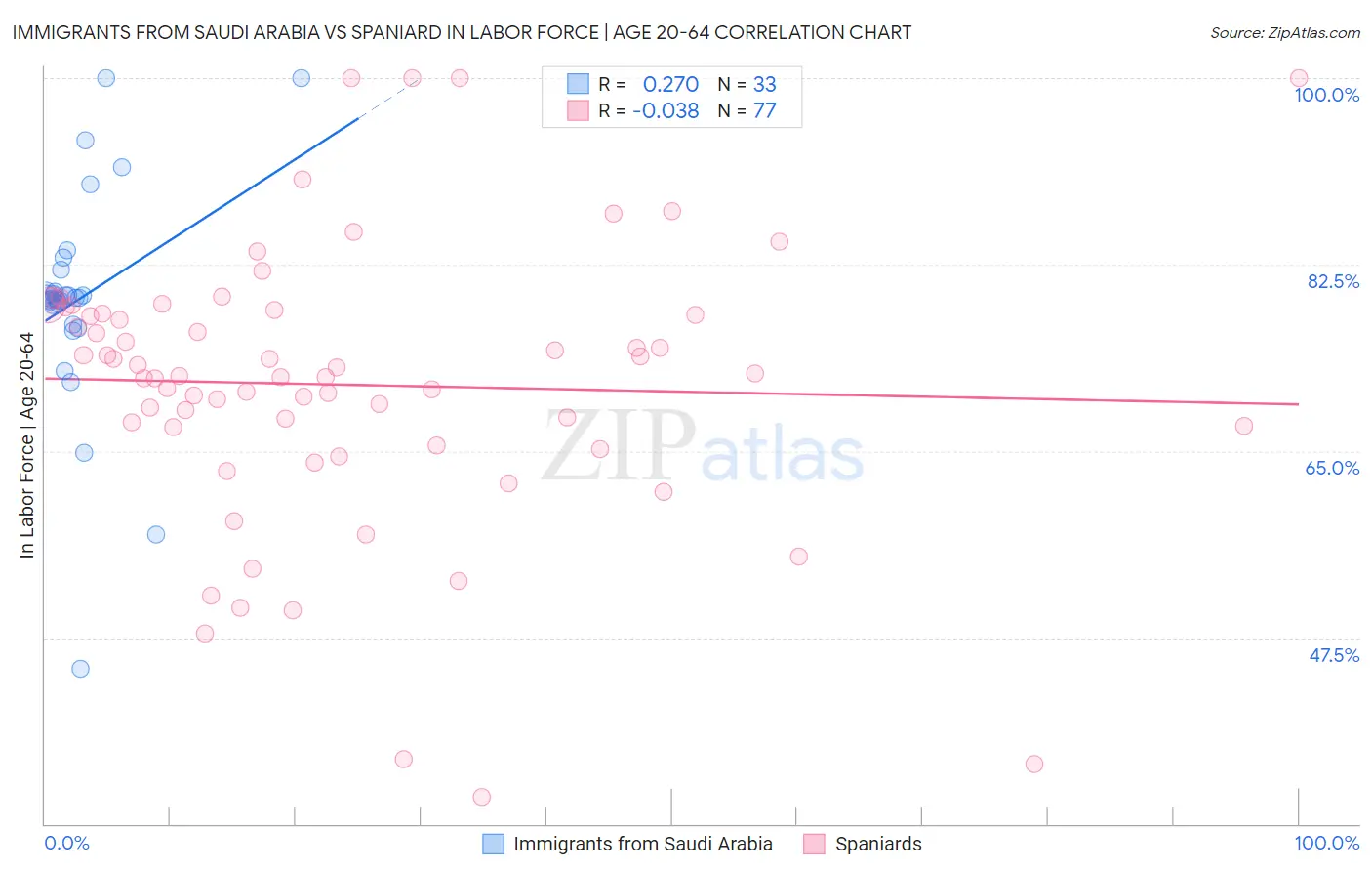 Immigrants from Saudi Arabia vs Spaniard In Labor Force | Age 20-64