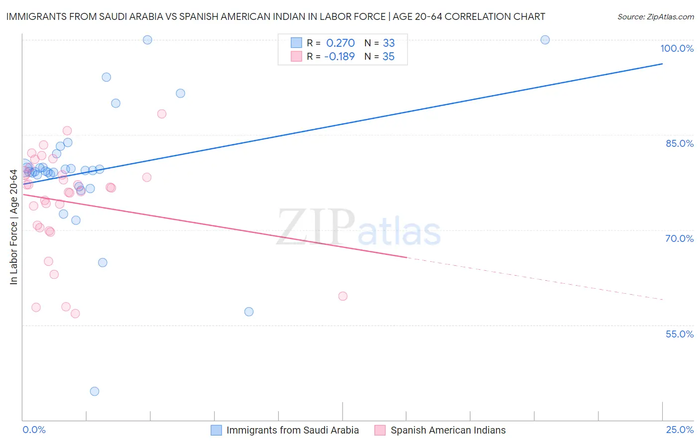 Immigrants from Saudi Arabia vs Spanish American Indian In Labor Force | Age 20-64