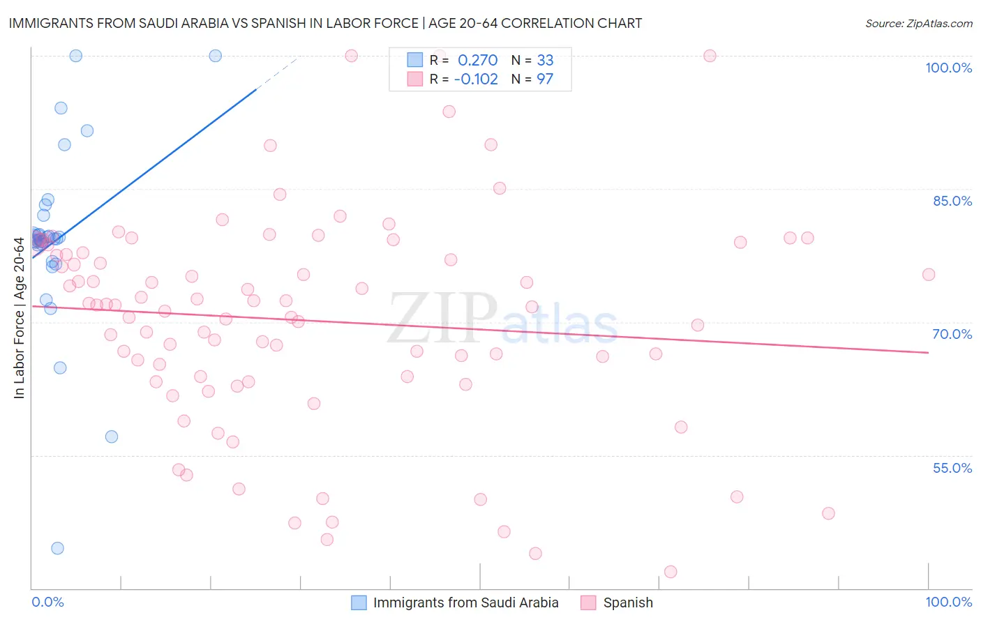 Immigrants from Saudi Arabia vs Spanish In Labor Force | Age 20-64