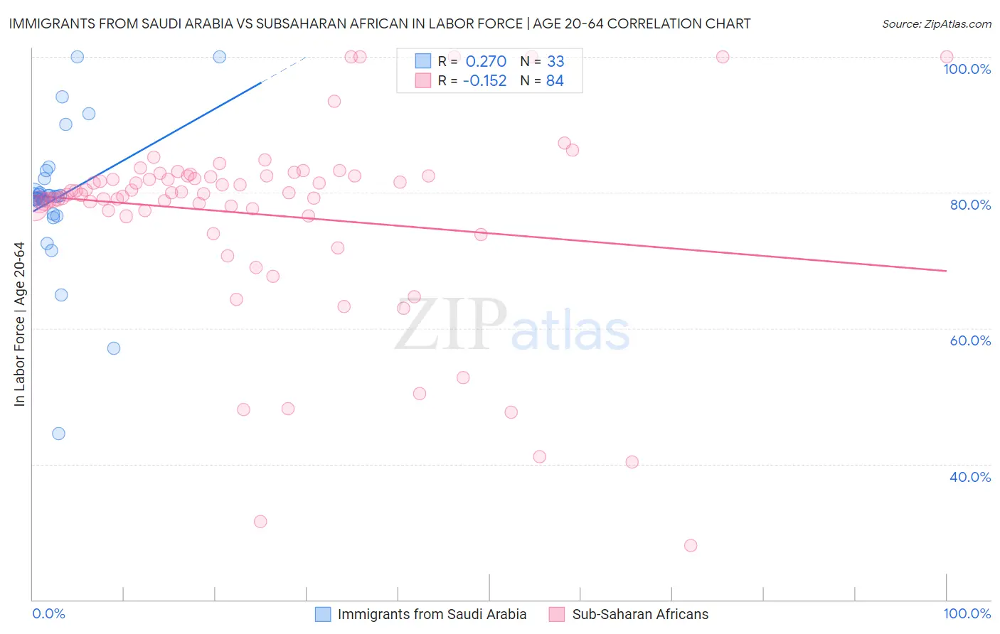 Immigrants from Saudi Arabia vs Subsaharan African In Labor Force | Age 20-64